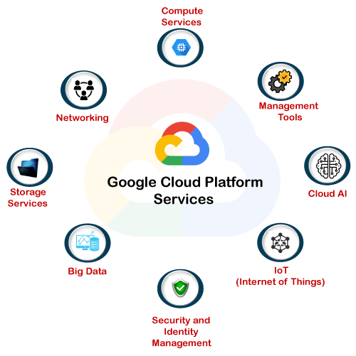 https://hireforceglobal.com/wp-content/uploads/2026/02/google-cloud-platform-services.png